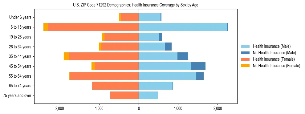 Pyramid chart showing health insurance coverage by age and sex in US ZIP Code 71292.