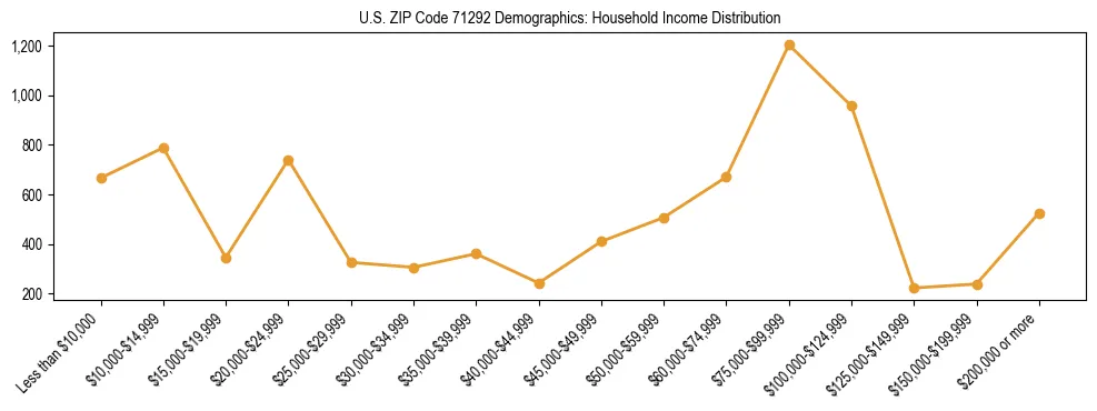 Horizontal bar chart showing household income distribution in US ZIP Code 71292.