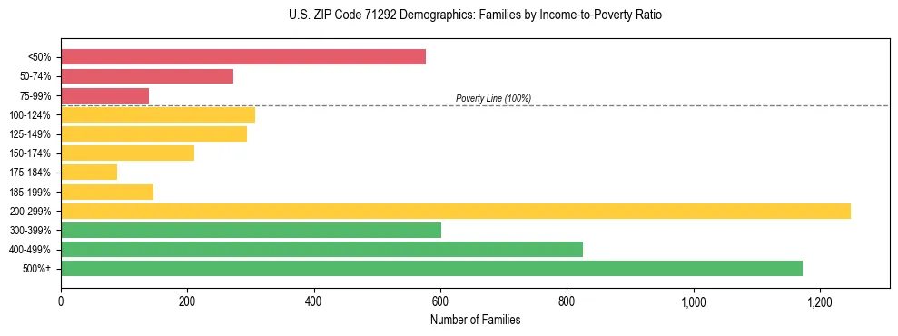 Horizontal bar chart showing family distribution by income-to-poverty ratio in US ZIP Code 71292, based on 2023 ACS data.