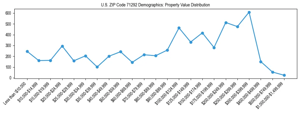 Line chart showing the distribution of property values for owner-occupied housing units in US ZIP Code 71292.