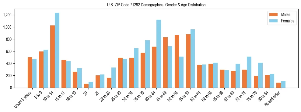 Bar chart showing the population distribution of US ZIP Code 71292 by age group and gender, based on 2023 ACS data.