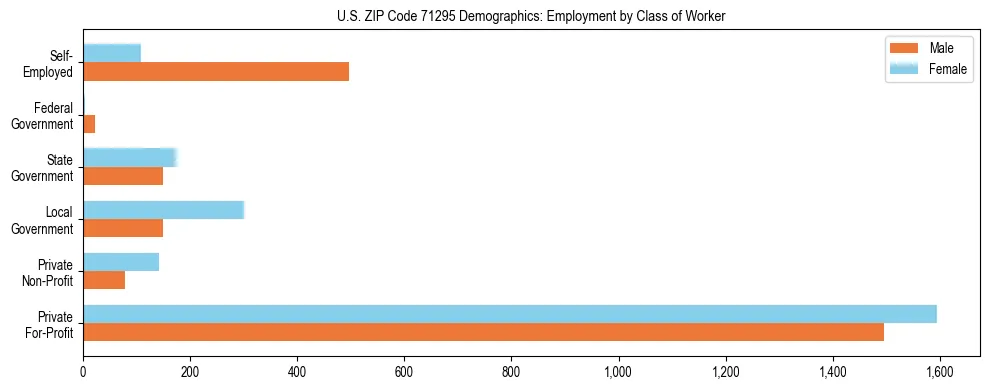 Horizontal bar chart showing employment distribution by class of worker and gender in US ZIP Code 71295, based on 2023 ACS data.