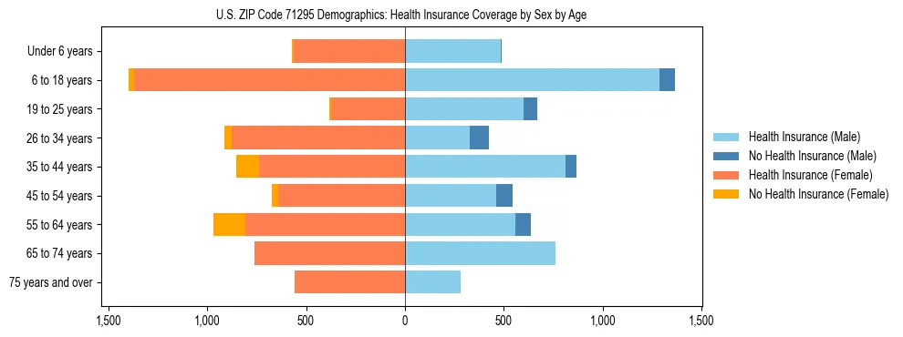 Pyramid chart showing health insurance coverage by age and sex in US ZIP Code 71295.