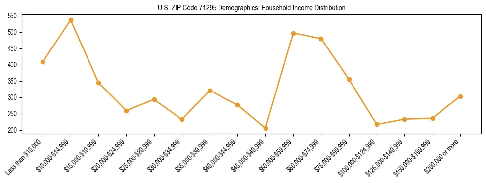 Horizontal bar chart showing household income distribution in US ZIP Code 71295.