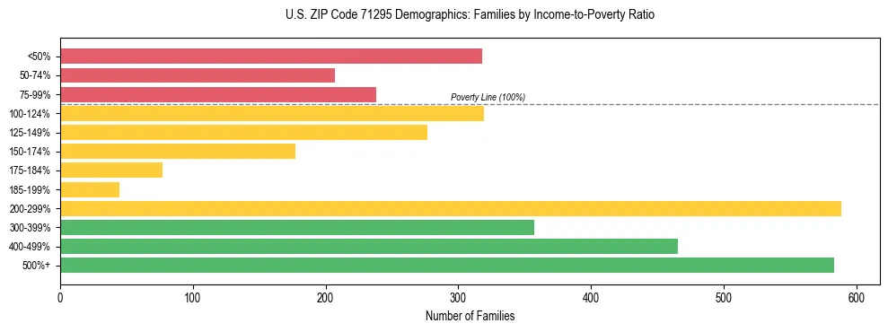 Horizontal bar chart showing family distribution by income-to-poverty ratio in US ZIP Code 71295, based on 2023 ACS data.
