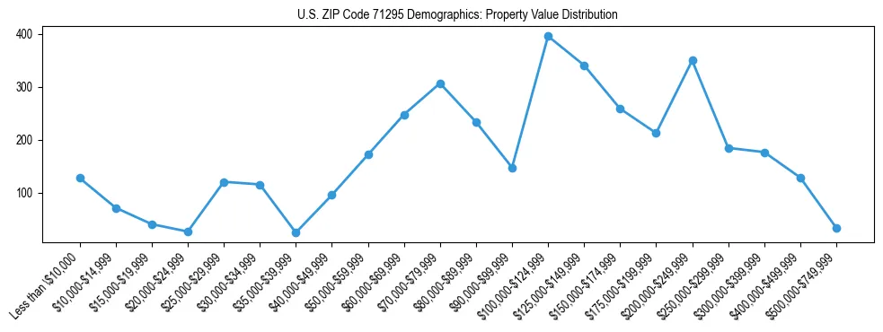 Line chart showing the distribution of property values for owner-occupied housing units in US ZIP Code 71295.