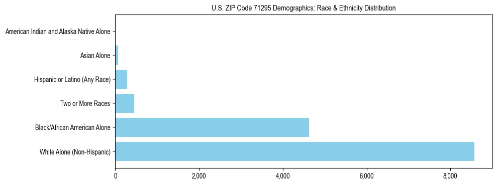 Race and Ethnicity Distribution Chart for US ZIP Code 71295