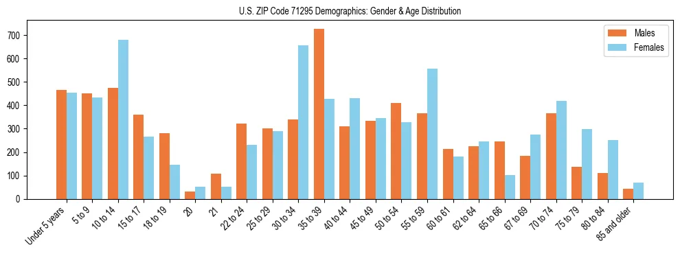 Bar chart showing the population distribution of US ZIP Code 71295 by age group and gender, based on 2023 ACS data.