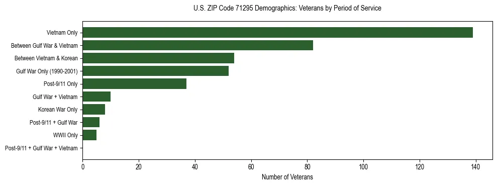 Horizontal bar chart showing veteran distribution by period of military service in US ZIP Code 71295, based on 2023 ACS data.