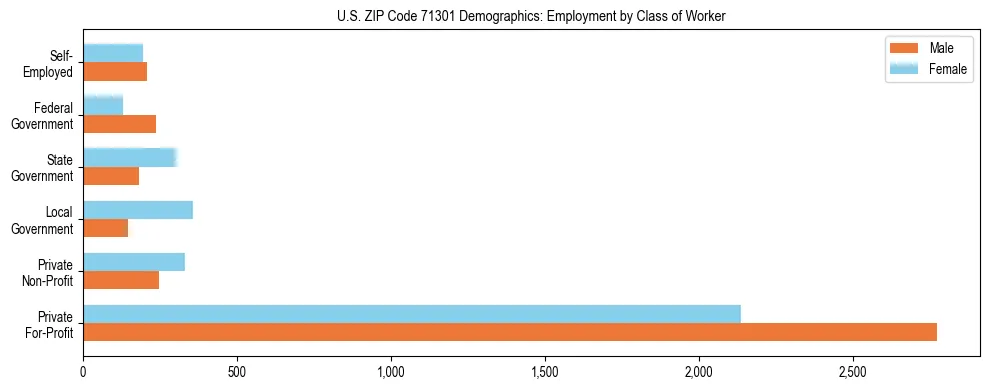 Horizontal bar chart showing employment distribution by class of worker and gender in US ZIP Code 71301, based on 2023 ACS data.