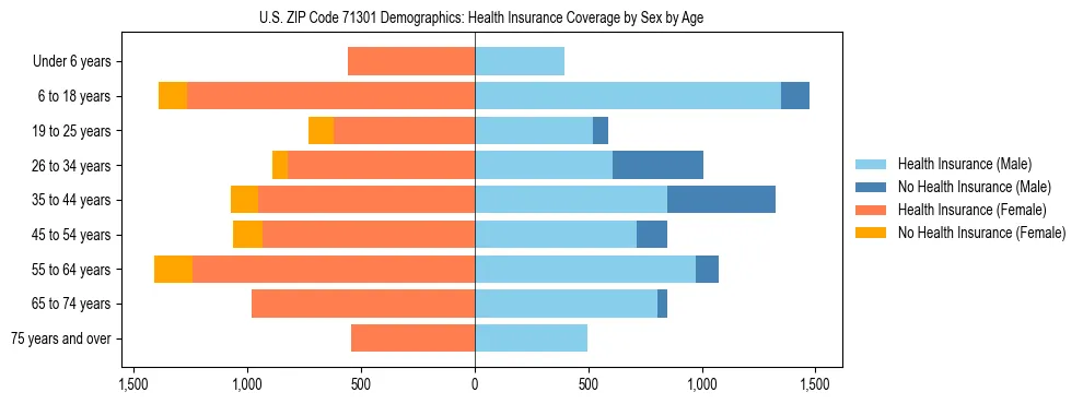 Pyramid chart showing health insurance coverage by age and sex in US ZIP Code 71301.