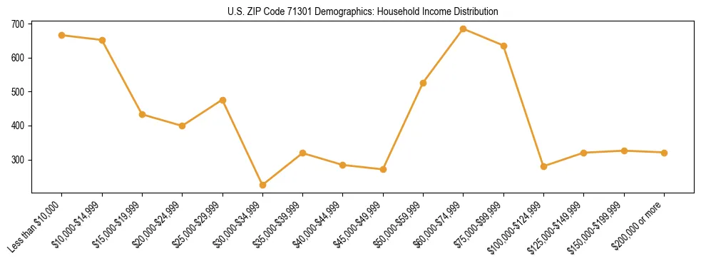 Horizontal bar chart showing household income distribution in US ZIP Code 71301.