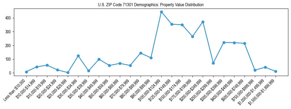Line chart showing the distribution of property values for owner-occupied housing units in US ZIP Code 71301.
