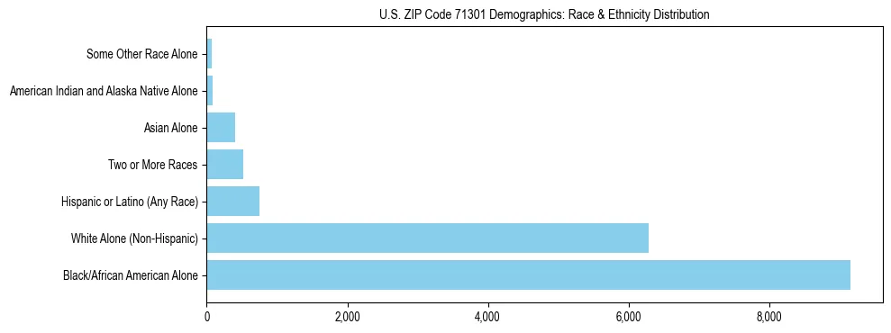 Race and Ethnicity Distribution Chart for US ZIP Code 71301