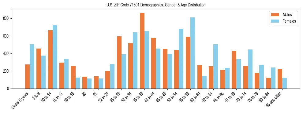 Bar chart showing the population distribution of US ZIP Code 71301 by age group and gender, based on 2023 ACS data.