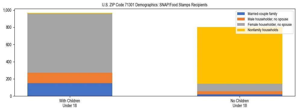 Stacked bar chart showing SNAP/Food Stamps recipient household composition by presence of children under 18 in US ZIP Code 71301, based on 2023 ACS data.