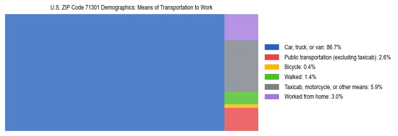 Treemap showing means of transportation to work distribution in US ZIP Code 71301.