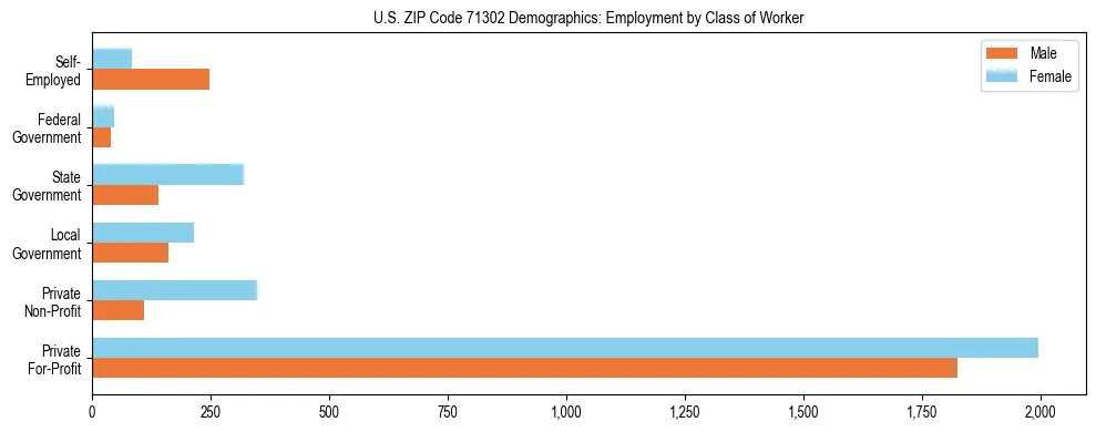 Horizontal bar chart showing employment distribution by class of worker and gender in US ZIP Code 71302, based on 2023 ACS data.