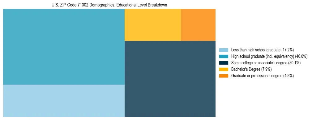 Treemap chart illustrating the educational attainment breakdown for population 25 years and over in US ZIP Code 71302.