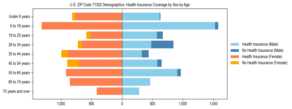 Pyramid chart showing health insurance coverage by age and sex in US ZIP Code 71302.