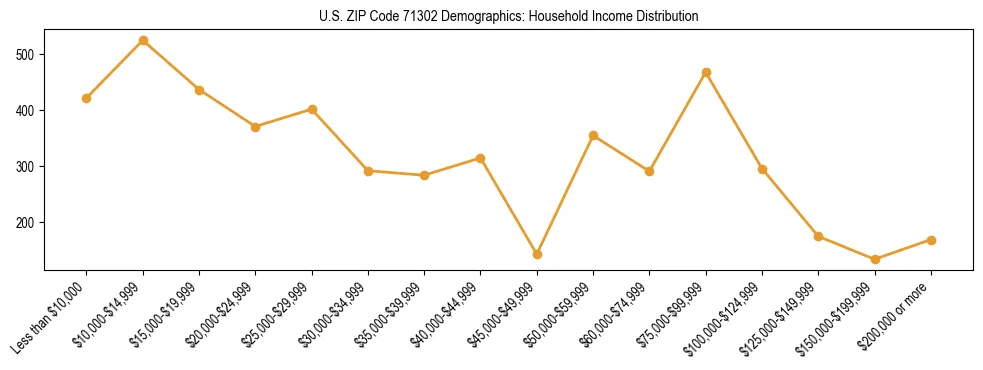 Horizontal bar chart showing household income distribution in US ZIP Code 71302.