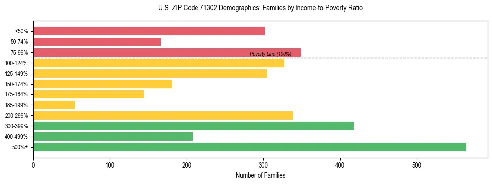 Horizontal bar chart showing family distribution by income-to-poverty ratio in US ZIP Code 71302, based on 2023 ACS data.