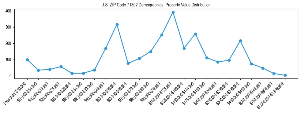 Line chart showing the distribution of property values for owner-occupied housing units in US ZIP Code 71302.