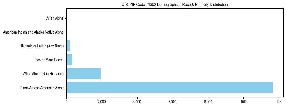 Race and Ethnicity Distribution Chart for US ZIP Code 71302