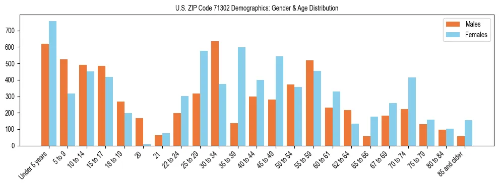 Bar chart showing the population distribution of US ZIP Code 71302 by age group and gender, based on 2023 ACS data.