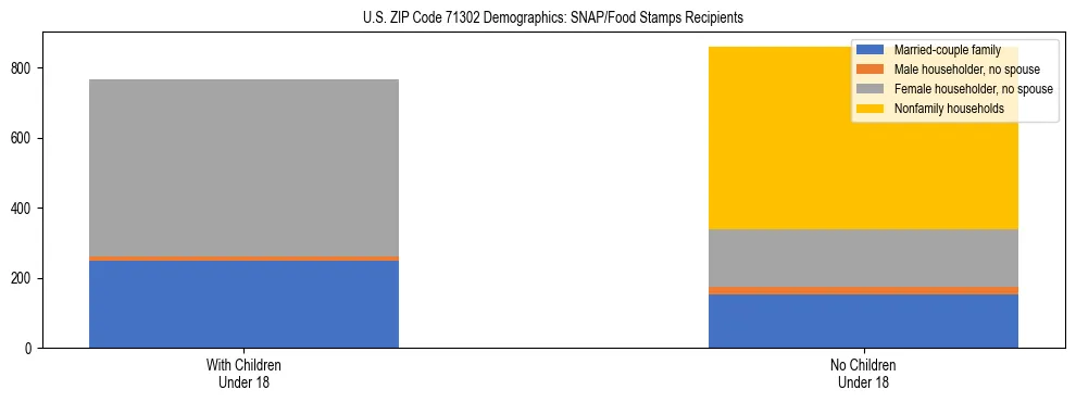 Stacked bar chart showing SNAP/Food Stamps recipient household composition by presence of children under 18 in US ZIP Code 71302, based on 2023 ACS data.