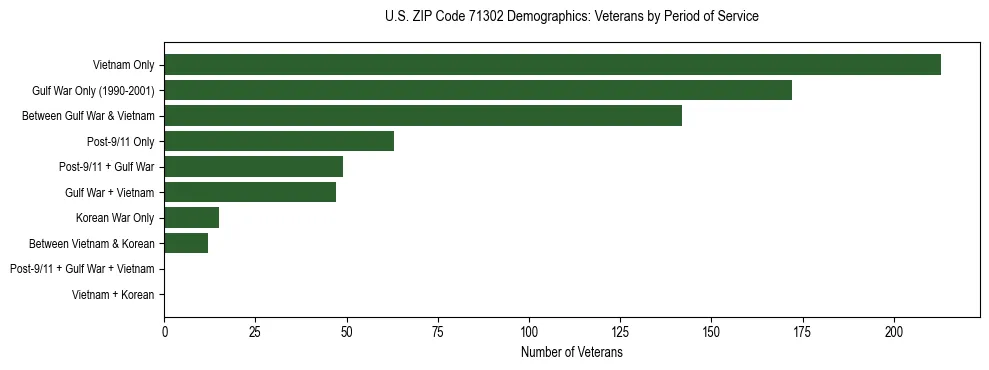 Horizontal bar chart showing veteran distribution by period of military service in US ZIP Code 71302, based on 2023 ACS data.
