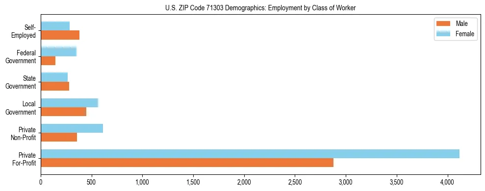 Horizontal bar chart showing employment distribution by class of worker and gender in US ZIP Code 71303, based on 2023 ACS data.