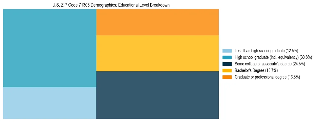 Treemap chart illustrating the educational attainment breakdown for population 25 years and over in US ZIP Code 71303.