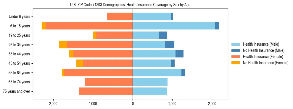 Pyramid chart showing health insurance coverage by age and sex in US ZIP Code 71303.
