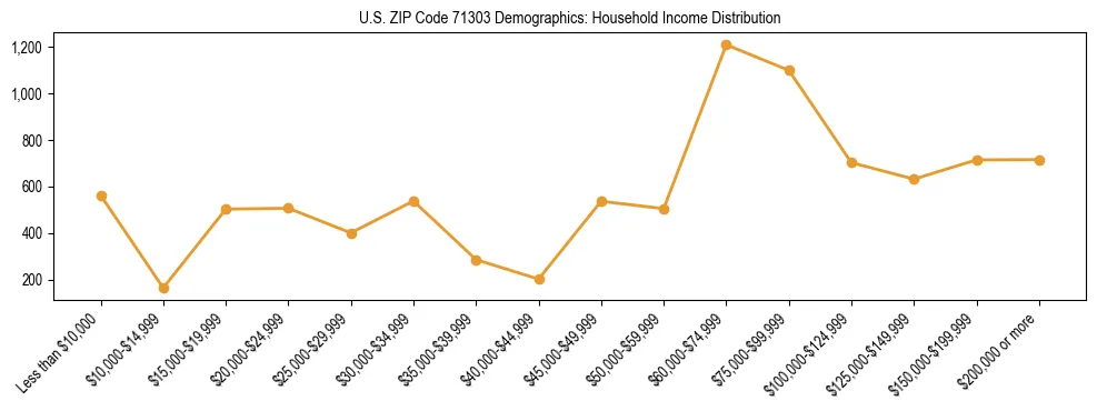 Horizontal bar chart showing household income distribution in US ZIP Code 71303.