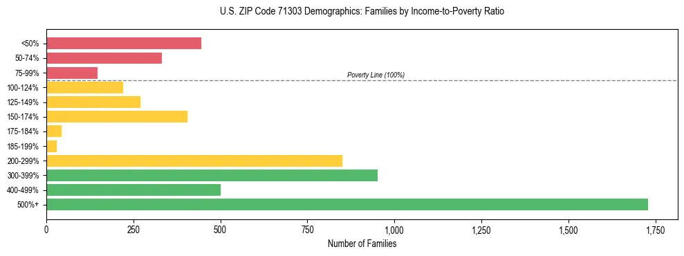 Horizontal bar chart showing family distribution by income-to-poverty ratio in US ZIP Code 71303, based on 2023 ACS data.