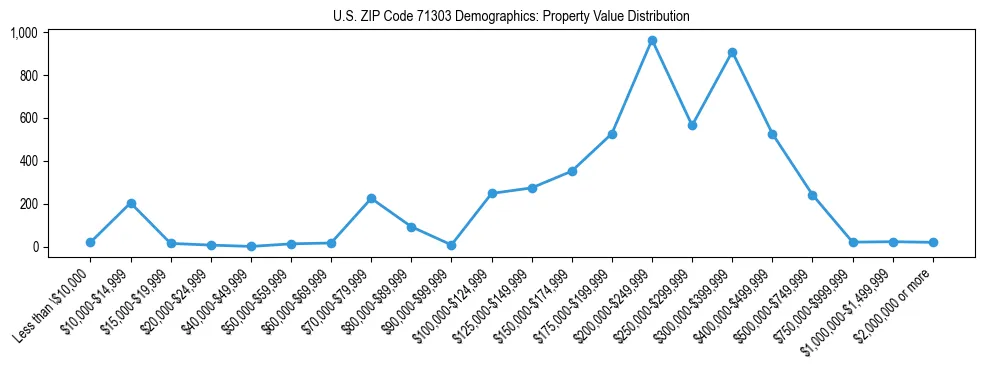 Line chart showing the distribution of property values for owner-occupied housing units in US ZIP Code 71303.