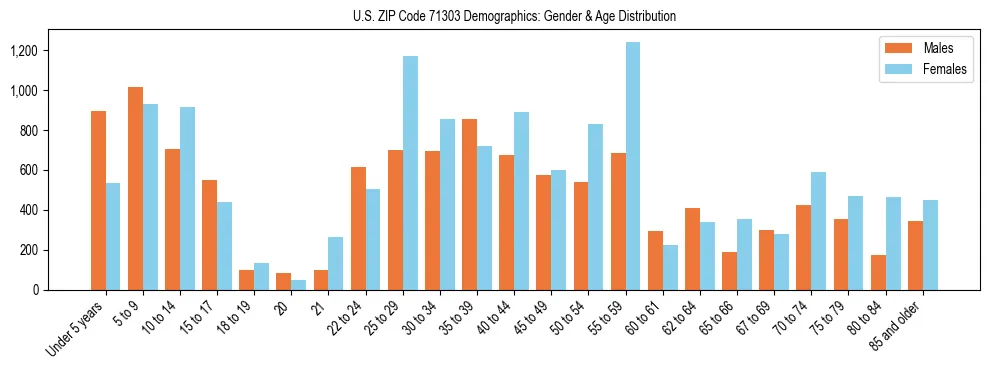 Bar chart showing the population distribution of US ZIP Code 71303 by age group and gender, based on 2023 ACS data.