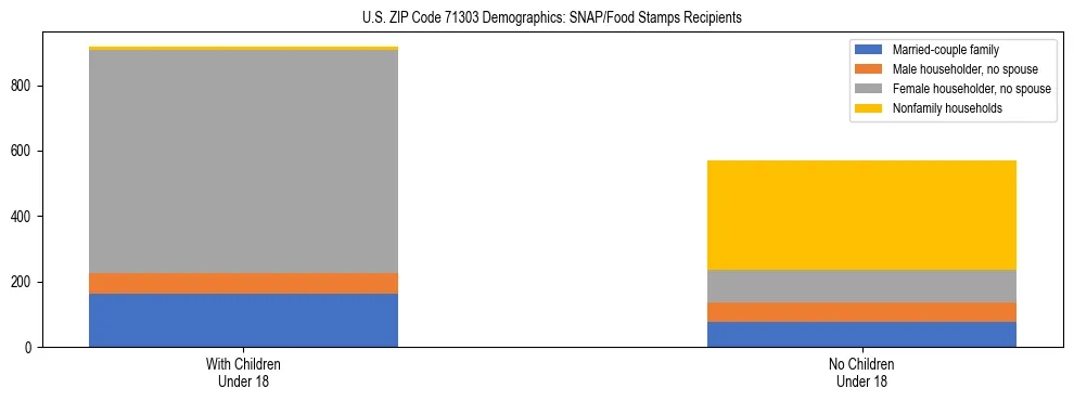 Stacked bar chart showing SNAP/Food Stamps recipient household composition by presence of children under 18 in US ZIP Code 71303, based on 2023 ACS data.
