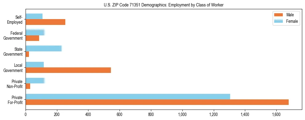 Horizontal bar chart showing employment distribution by class of worker and gender in US ZIP Code 71351, based on 2023 ACS data.