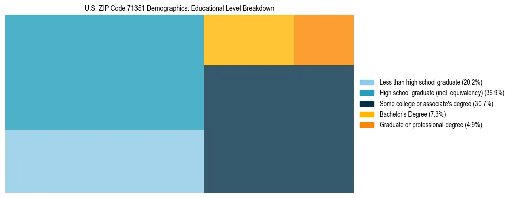Treemap chart illustrating the educational attainment breakdown for population 25 years and over in US ZIP Code 71351.