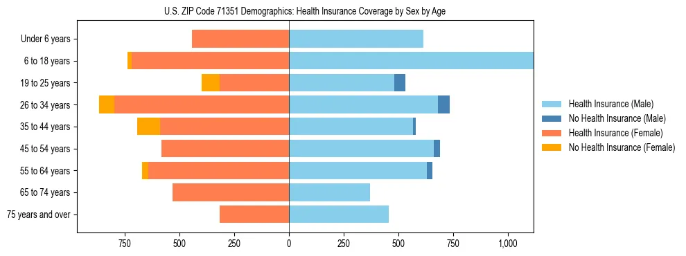 Pyramid chart showing health insurance coverage by age and sex in US ZIP Code 71351.