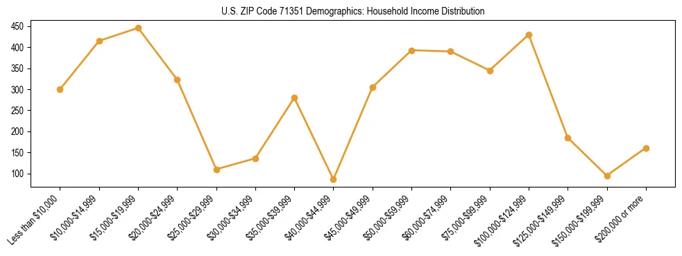 Horizontal bar chart showing household income distribution in US ZIP Code 71351.