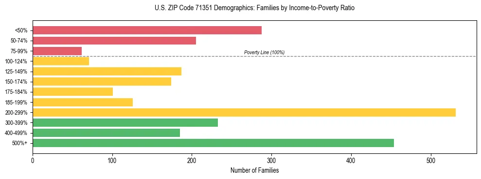 Horizontal bar chart showing family distribution by income-to-poverty ratio in US ZIP Code 71351, based on 2023 ACS data.