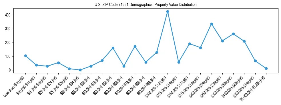 Line chart showing the distribution of property values for owner-occupied housing units in US ZIP Code 71351.