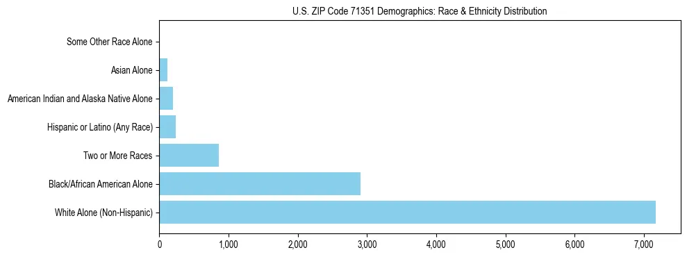 Race and Ethnicity Distribution Chart for US ZIP Code 71351