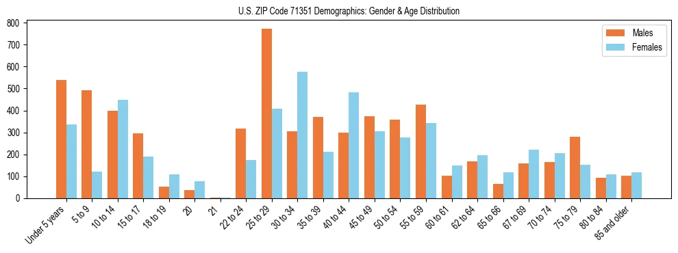 Bar chart showing the population distribution of US ZIP Code 71351 by age group and gender, based on 2023 ACS data.