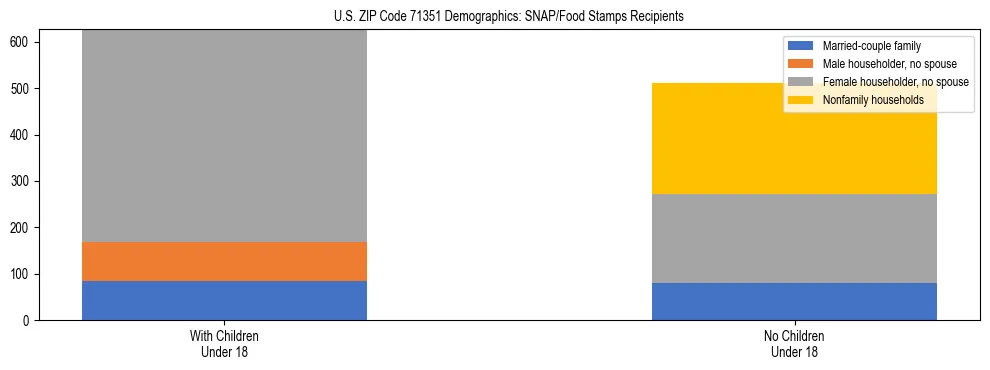 Stacked bar chart showing SNAP/Food Stamps recipient household composition by presence of children under 18 in US ZIP Code 71351, based on 2023 ACS data.