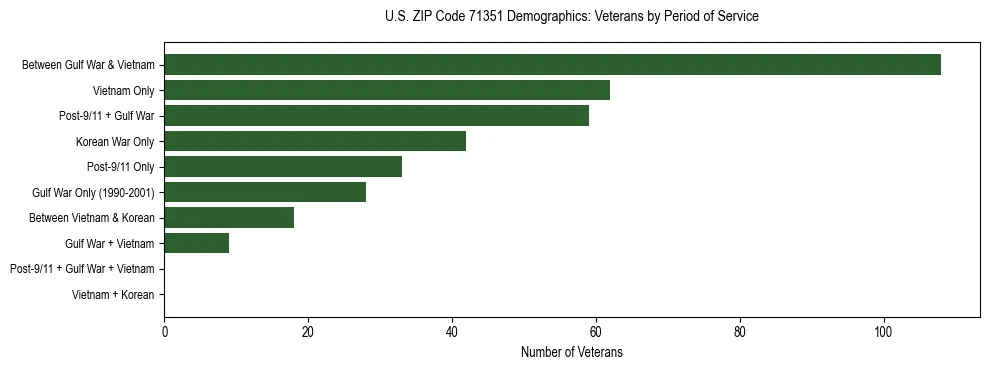 Horizontal bar chart showing veteran distribution by period of military service in US ZIP Code 71351, based on 2023 ACS data.