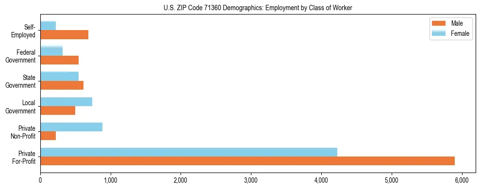Horizontal bar chart showing employment distribution by class of worker and gender in US ZIP Code 71360, based on 2023 ACS data.